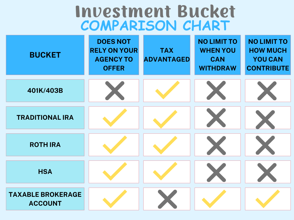 Investment comparison chart that shows which buckets offer the following categories: Does not relay on your agency to offer, tax-advantaged, no limit to when you can withdraw, and no limit to how much you can contribute.